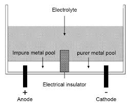 Electrolysis And Electroplating - Definition, Working Principle, Application