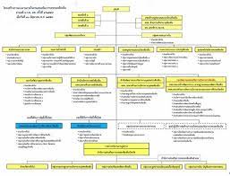 กรมส่งเสริมการปกครองท้องถิ่นจึงได้ดำเนินการทบทวนทิศทางของกรมฯ ซึ่งประกอบด้วยวิสัยทัศน์ พันธกิจ ประเด็นยุทธศาสตร์ เป้า. Facebook