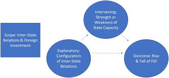 Inter State Relations And State Capacity The Rise And Fall