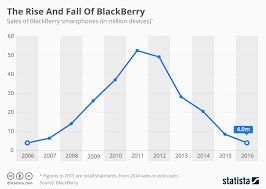 Chart Blackberry Quits Smartphone Production Statista