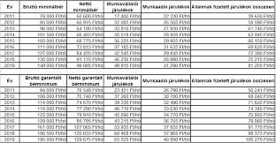 Minimalber 2021 netto brutto minimalber osszege 2021 ben ennyi lehet a fizetes news7 hu friss hirek informaciok : Ennyi 2019 Januar 1 Tol A Minimalber Es Garantalt Berminimum Legkisebb Osszege Mgi Bpo