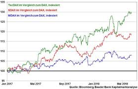 Dies ist eine visuelle darstellung der. Newsletter Vom 08 Juni 2018 Baader Bank