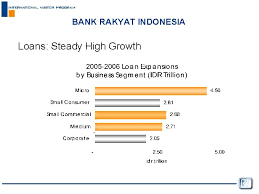 Contact bank rakyat customer service: Ismanto Bank Rakyat Indonesia Micro Credit Financing And