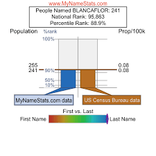 This volume provides the plant scientific community with a collection of established and recently developed experimental protocols to study plant gravitropism. Blancaflor Last Name Statistics By Mynamestats Com