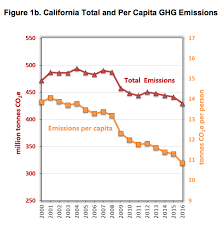 Californias Carbon Emissions Are Back To 90s Levels It