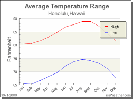 The temperatures are usually in the 66°f in october, the average ocean temperature in kaanapali is 79.7°f (26.5°c). Climate In Honolulu Hawaii