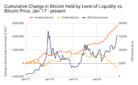 We also have historical bitcoin charts comparing the price of bitcoin to usd along with bitcoin price predictions. Chainalysis Blog Why Bitcoin Is Surging And How This Rally Is Different From 2017 Hint It S Who S Buying