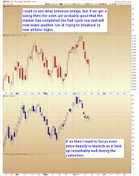 Chart Of The Day Spx Xbi S P 500 Biotech Etf Smart