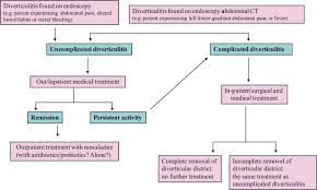 Preventing Recurrent Acute Diverticulitis With Pharmacological Therapies Abstract Europe Pmc