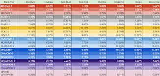 Rocket League S10 Rank Distribution Album On Imgur