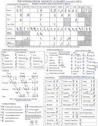 Phonetic Alphabet Symbols Chart English File Pronunciation