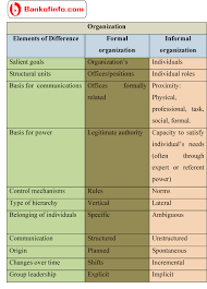 Difference Between Formal And Informal Organization Organization Organizational Behavior Informal