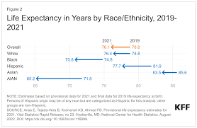 Image result for Life Expectancy