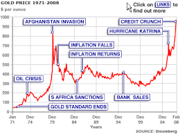 Bbc News Business 30 Years Of Gold Highs And Lows