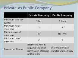 We did not find results for: The Company Act 1956 Group 1 Index Of Presentation Company Nature Of Company Types Of Companies Private Vs Public Company Privileges Of Private Company Ppt Download