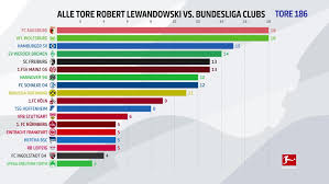 Nagrodę przyznali członkowie związku zawodowego piłkarzy w niemczech (vdv). Bundesliga Infografik Video Alle Lewandowski Tore Nach Gegner