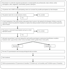 flow chart of recruitment and study procedure download