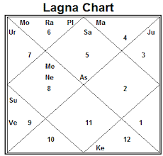 Vedic Astrology 2010 What Is Vidya Balans Date Of Birth