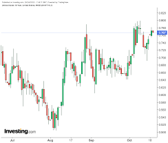 Treasury Yields Roiled By Stimulus Talks Election Forecasts Investing Com