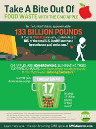 Gm Apples Are Non Browning Eliminating Those Superficial Issues That Cause People To Unnecessarily Throw The Food Waste Food Waste Solutions Reduce Food Waste