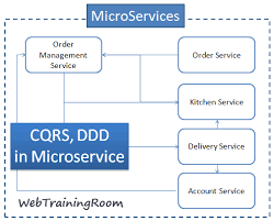 Microservice Overview Business Logic Order Management System Domain Driven Design
