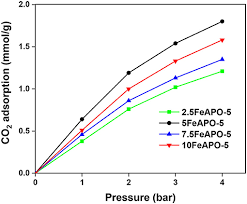 Increase the interfacial energy of a system. Frontiers Morphology Activation And Metal Substitution Effects Of Alpo4 5 For Co2 Pressure Swing Adsorption Chemistry