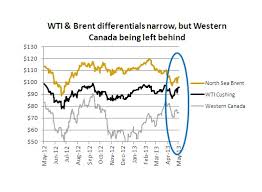 chart oil sands crudes deepening discount mining com