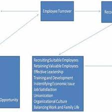 Cost of goods sold / average inventory, or in days: Pdf Factors Affecting Employee Turnover And Sound Retention Strategies In Business Organization A Conceptual View