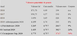 Pensioni 2018, ecco i nuovi importi e le nuove minime dal 1° gennaio. O SoluÈ›ie Pentru Tsunamiul De La Pensii De Ce 1 435 Lei Tot Anul Viitor In Loc De 1 775 Lei De La 1 Septembrie 2020 È™i Variantele De Indexare Cursdeguvernare Ro Cursdeguvernare Ro