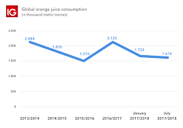 How To Trade Orange Juice Orange Juice Trading Strategies