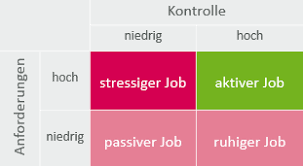 anforderungs kontroll modell die potenzialisten