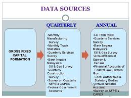 Tax regulatory bodies in malaysia. Gross Capital Formation Prepared By National Accounts Statistics