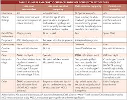 Image result for Myopathy