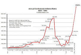 Confederate Inflation Rates 1861 1865