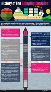 Infographic The History Of Shipping Containers Shipping Container Shipping Container Cost Supply Chain Management Business