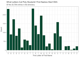 Meanings and origins, popularity, pronunciations, sibling names, surveys.and add your own insights! What S In A Name The Stories Behind The Most Common Names At Cal Poly Mustang News