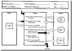 Hipo Hierarchy Plus Input Process Output Business