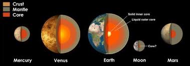 The Four Inner Planets Mercury Venus Earth And Mars And The Moon Sizes Are Approximately To Scale And The Composition Is Shown Venus Outer Core Planets