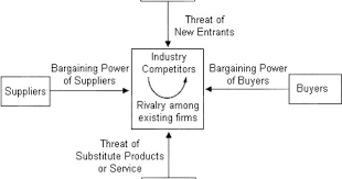 Porter S Five Forces Summary Forum And Expert Tips British Airways Porter British Airline