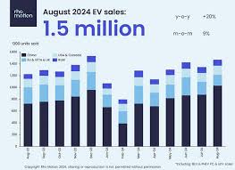 China is First Country to Sell Over a Million Electric Vehicles in a Month