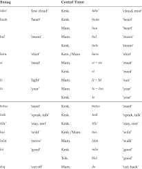 They often serve as the subject of a sentence; Examples Of Borrowed Common Nouns And Verbs Download Table