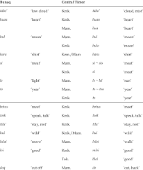 Learn vocabulary, terms and more with flashcards, games and other study tools. Examples Of Borrowed Common Nouns And Verbs Download Table