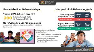 Tanggungjawab memartabatkan bahasa juga tidak hanya perlu digalas dewan bahasa dan pustaka (dbp) yang menganjurkan bulan bahasa kebangsaan pada oktober setiap tahun sahaja. Kpm On Twitter Memartabatkan Bahasa Melayu Dan Memperkukuhkan Bahasa Inggeris