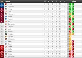 Classifiche in casa / fuori casa. Serie A Classifica Serie A Finale