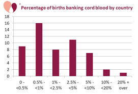 Placenta, cord tissue, and cord blood. Percentage Of Births Banking Cord Blood By Country