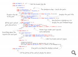 Overview Of The Index Php Code Wordpress Theme Wordpress Wordpress Tutorials