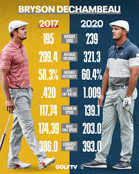 Cobra king prototype (10.5˚, la golf bad prototype carbon fibre 75 tx, 43″ shaft); David Perell On Twitter 13 Greatness Is Grueling Bryson And His Coach Chris Como Set Up The Ideal Indoor Practice Studio This Video Shows How He Swings As Hard As He Possibly
