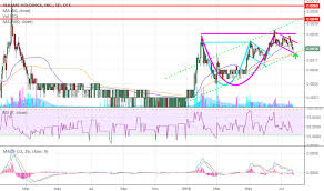 Alkm Stock Price And Chart Otc Alkm Tradingview