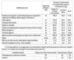 Prozhitochnyj Minimum S 01 01 2021 V Rossii Oblastyah Krayah Regionah Subektah Federacii Tablica