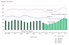 Check spelling or type a new query. Migration Statistics Quarterly Report Office For National Statistics